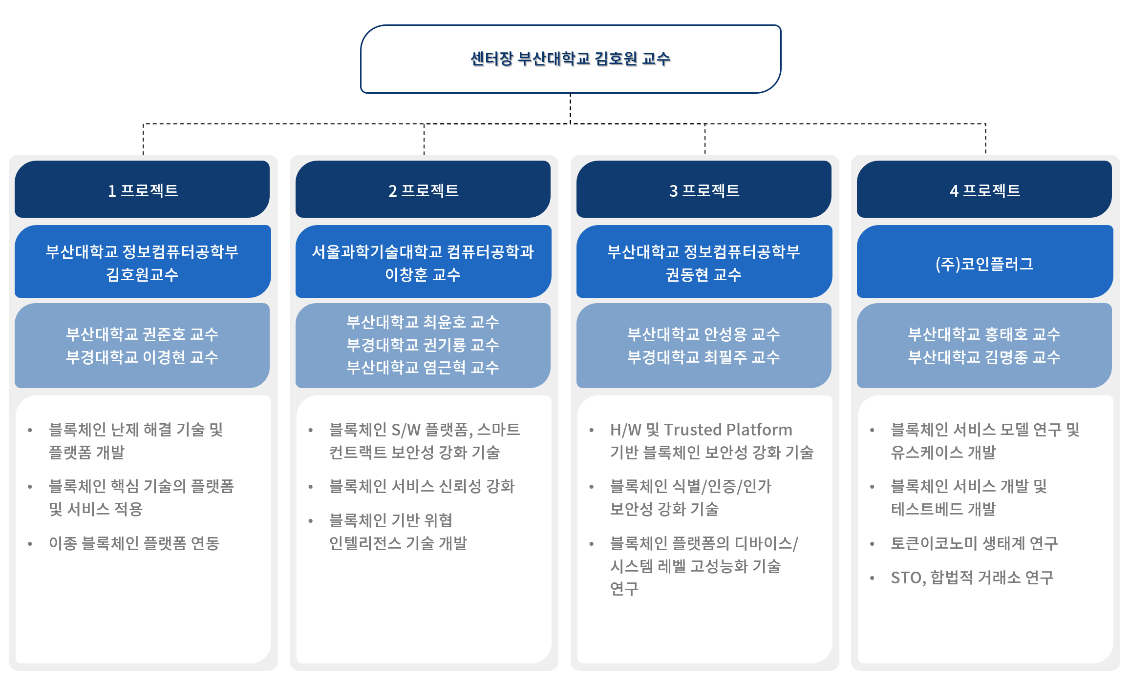 조직안내 - 부산대학교 블록체인 플랫폼 연구센터
